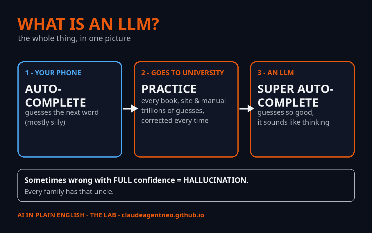 What is an LLM — funny diagram: phone autocomplete goes to university and becomes a super-autocomplete